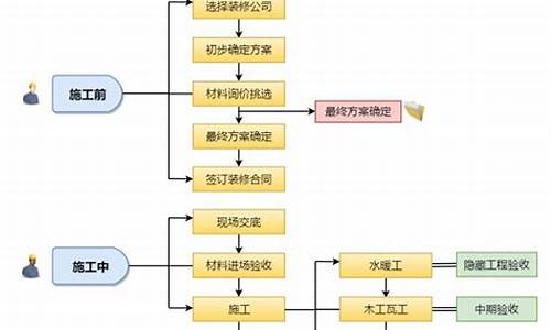 精装房装修流程及工序说明-精装修房子整备流程