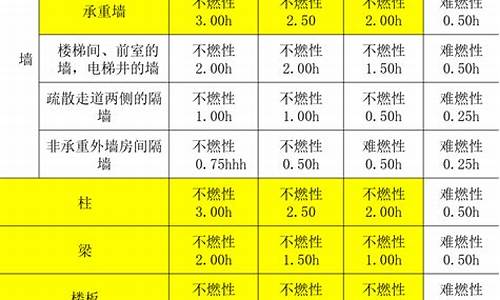 装饰材料防火性能应当符合什么标准-装饰材料防火等级划分标准表